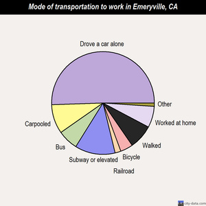 Emeryville mode of transportation to work chart