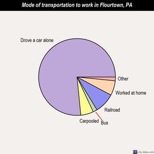 Flourtown mode of transportation to work chart