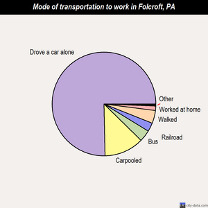 Folcroft mode of transportation to work chart