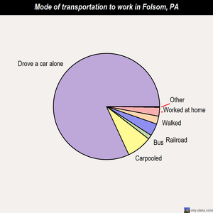 Folsom mode of transportation to work chart