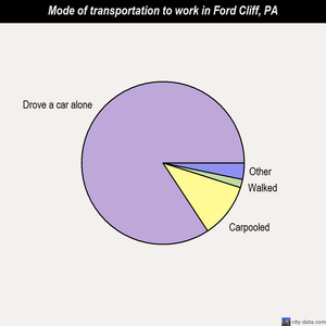 Ford Cliff mode of transportation to work chart