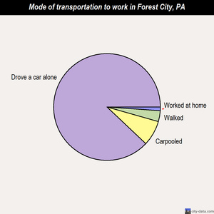 Forest City mode of transportation to work chart