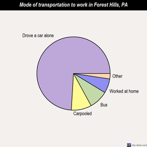 Forest Hills mode of transportation to work chart