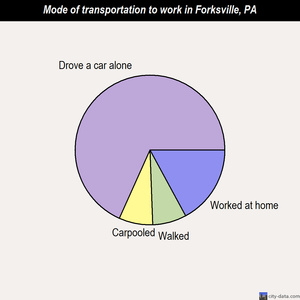 Forksville mode of transportation to work chart