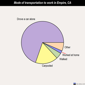 Empire mode of transportation to work chart