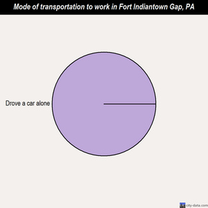 Fort Indiantown Gap mode of transportation to work chart