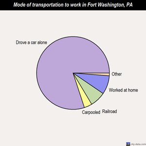 Fort Washington mode of transportation to work chart