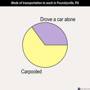 Foundryville mode of transportation to work chart