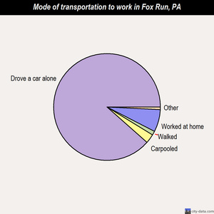 Fox Run mode of transportation to work chart