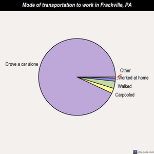 Frackville mode of transportation to work chart