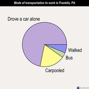 Franklin mode of transportation to work chart