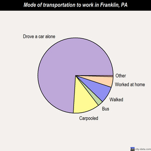 Franklin mode of transportation to work chart