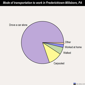 Fredericktown-Millsboro mode of transportation to work chart