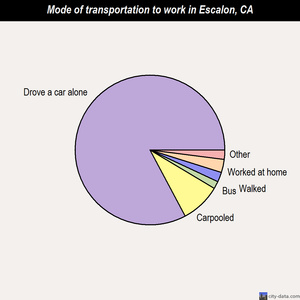 Escalon mode of transportation to work chart