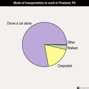 Freeland mode of transportation to work chart