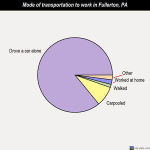 Fullerton mode of transportation to work chart