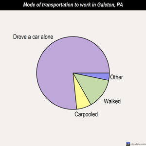 Galeton mode of transportation to work chart