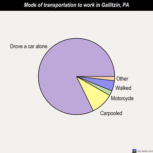 Gallitzin mode of transportation to work chart