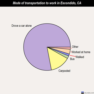 Escondido mode of transportation to work chart