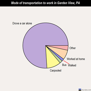 Garden View mode of transportation to work chart