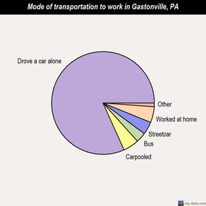 Gastonville mode of transportation to work chart