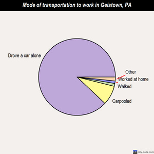 Geistown mode of transportation to work chart