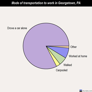 Georgetown mode of transportation to work chart