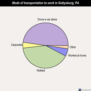 Gettysburg mode of transportation to work chart