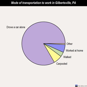 Gilbertsville mode of transportation to work chart