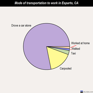 Esparto mode of transportation to work chart