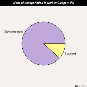 Glasgow mode of transportation to work chart