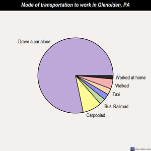 Glenolden mode of transportation to work chart