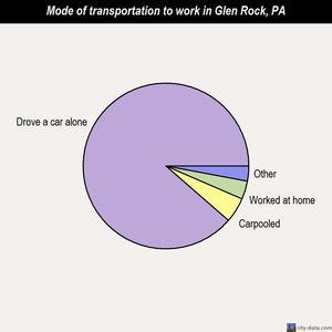 Glen Rock mode of transportation to work chart