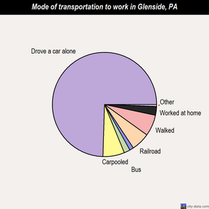 Glenside mode of transportation to work chart