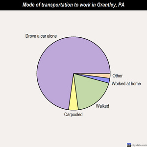 Grantley mode of transportation to work chart