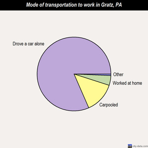 Gratz mode of transportation to work chart