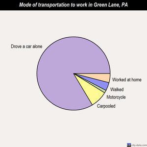 Green Lane mode of transportation to work chart