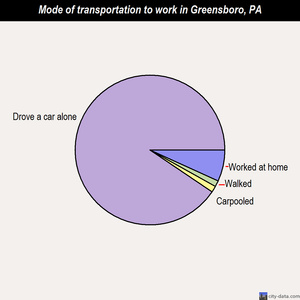 Greensboro mode of transportation to work chart
