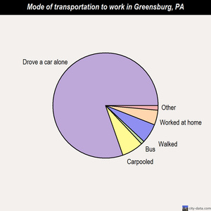 Greensburg mode of transportation to work chart