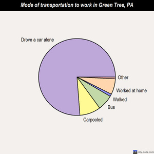 Green Tree mode of transportation to work chart