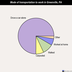 Greenville mode of transportation to work chart