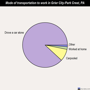 Grier City-Park Crest mode of transportation to work chart
