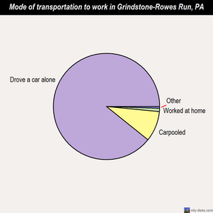 Grindstone-Rowes Run mode of transportation to work chart