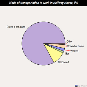 Halfway House mode of transportation to work chart