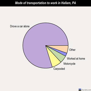 Hallam mode of transportation to work chart