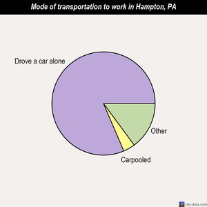 Hampton mode of transportation to work chart