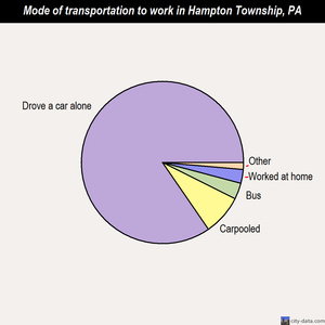 Hampton Township mode of transportation to work chart