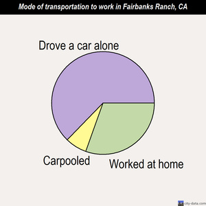 Fairbanks Ranch mode of transportation to work chart