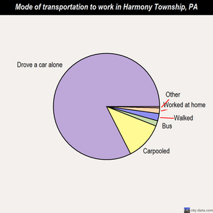 Harmony Township mode of transportation to work chart