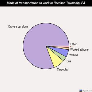 Harrison Township mode of transportation to work chart